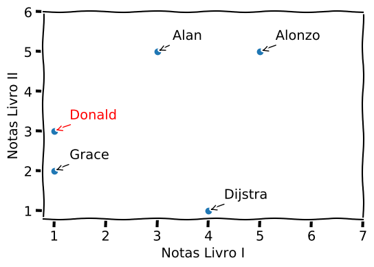 Gráfico avaliações - Donald
