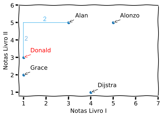 Gráfico avaliações  - Donald até Alan