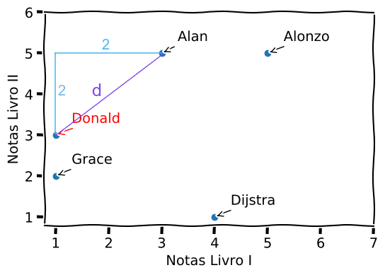 Gráfico avaliações  - Donald até Alan - Distância Euclidiana